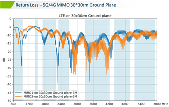 Chart - Taoglas MA352 Steedan 3-in-1 Magnetic-Mount Combo Antenna